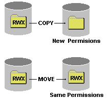 Difference between File Moving and Copying